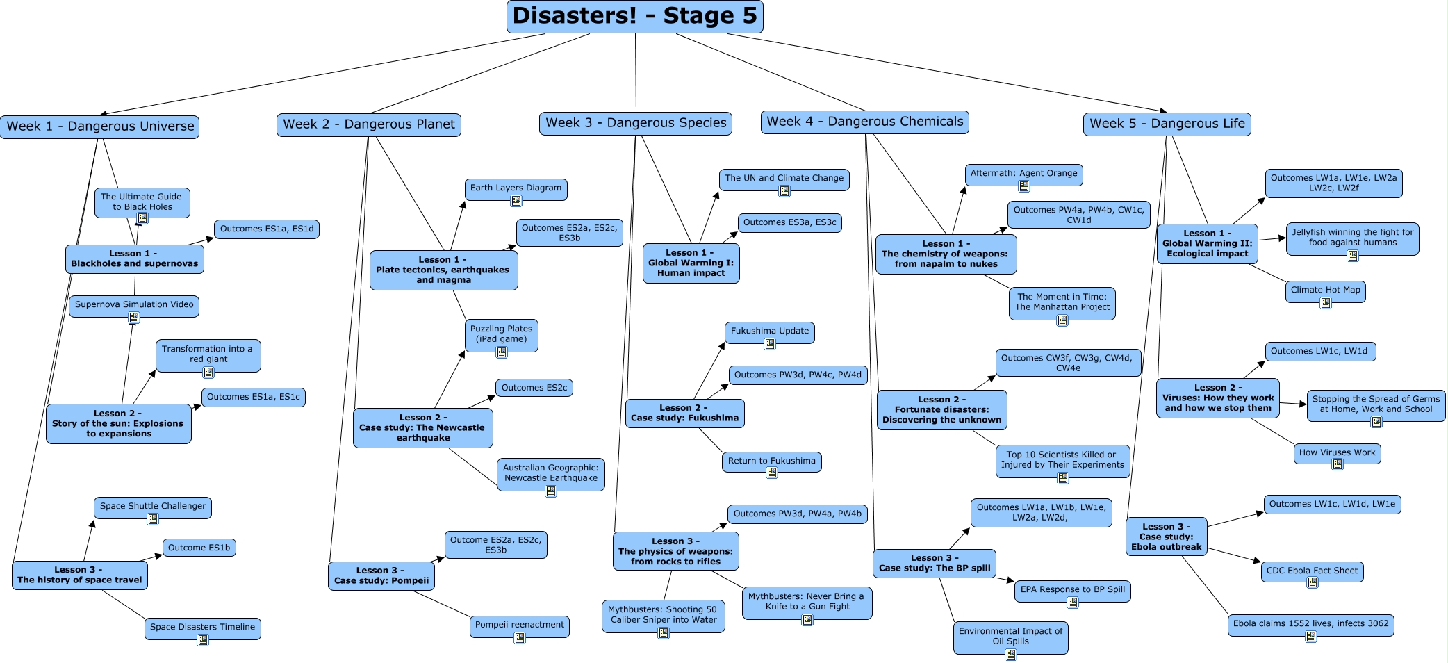 Disasters