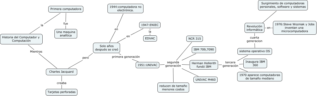 Historia de Computadora y Computación
