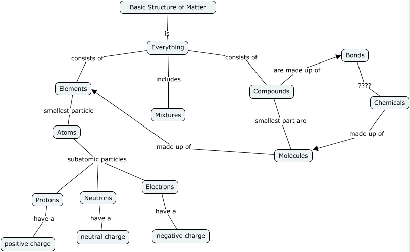 Basic Structure of Matter - What is the Basic Structure of Matter?