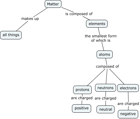 Basic Structure of Matter - What is matter?