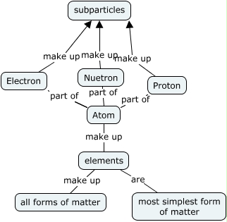 Basic Structure of Matter - What is the basic structure of matter?