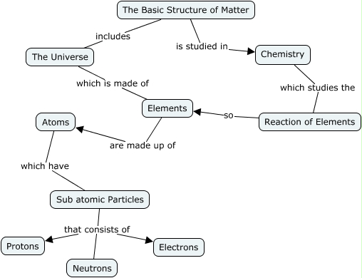 The Basic Structure of Matter