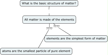 Basic Structure of Matter - What is the basic structure of matter?