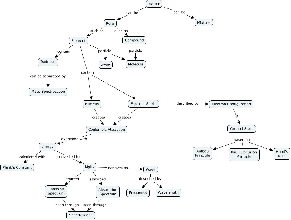 Find It! Unit Concept Map - How is matter classified?