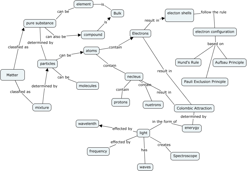 concept map