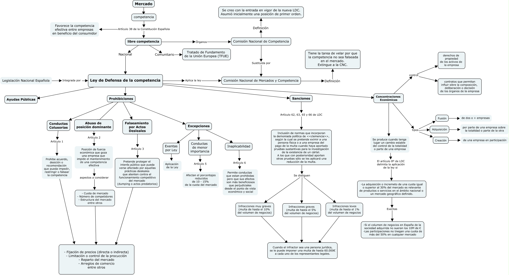 Estructura De La Constitucion Mapa Conceptual 2020 idea