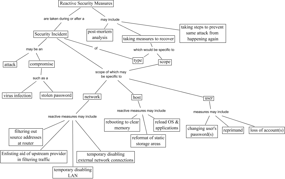 Reactive Security Measures