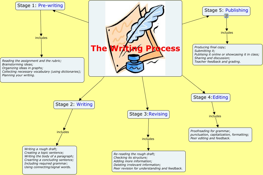 Writing a Paragraph