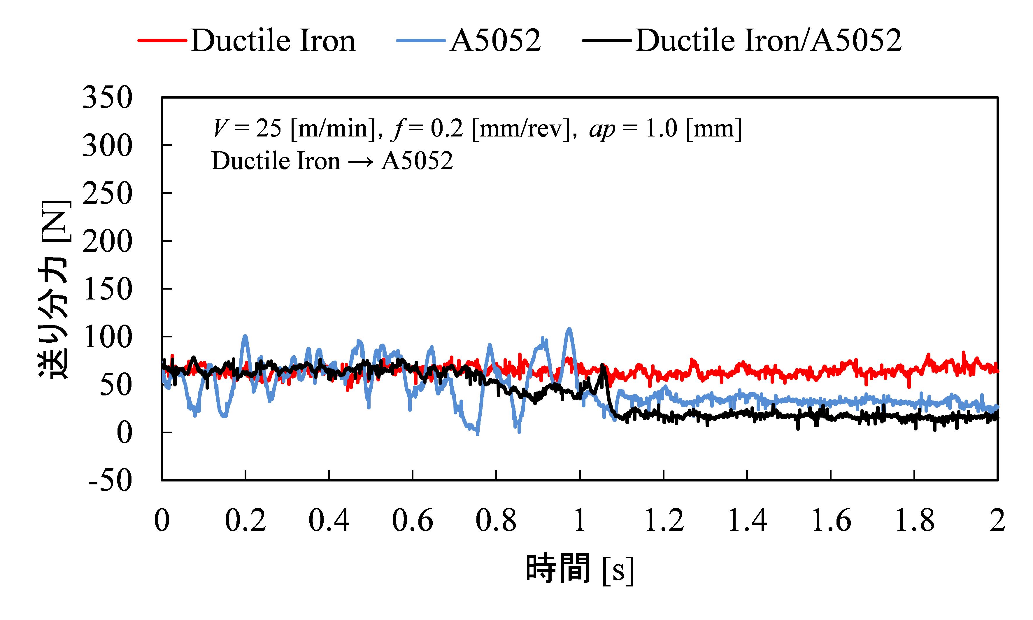 Ductile Iron_A5052(送り分力)