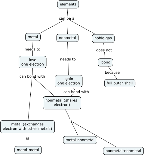 Combination of Elements - How do elements combine?