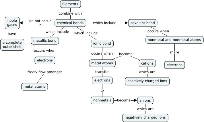 Chemical Bonding-Grace Kim - How do elements combine?