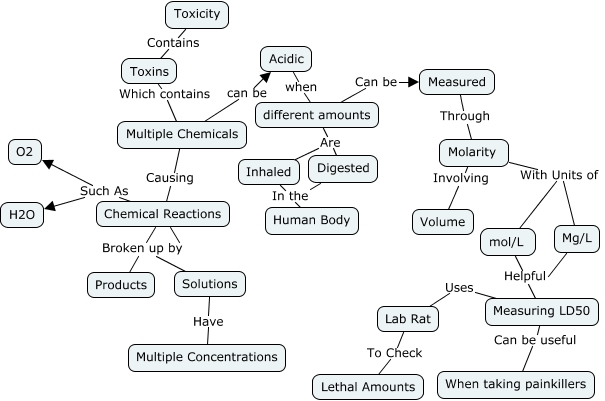 Toxicity How do we identify toxicity?