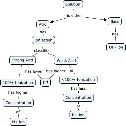 Strong or Weak Acid - What makes a solution a strong or weak acid?