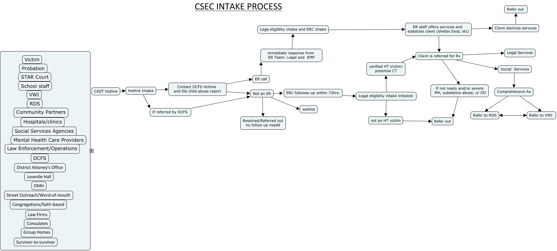 CSEC