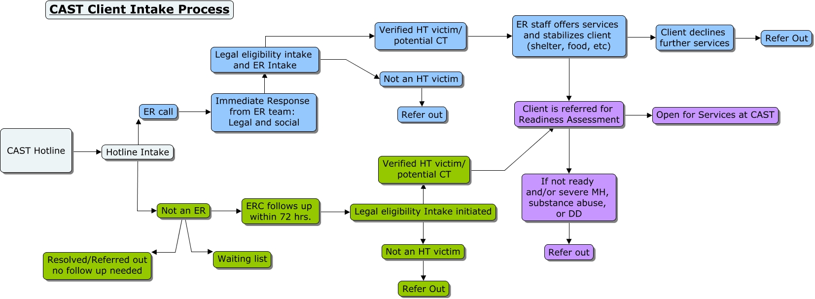 Client Intake Process for Hotline Volunteers