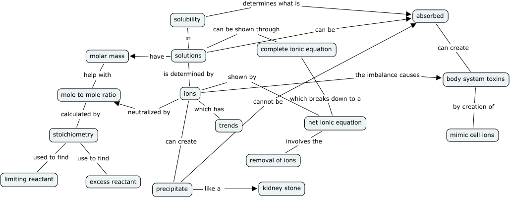 Solubility