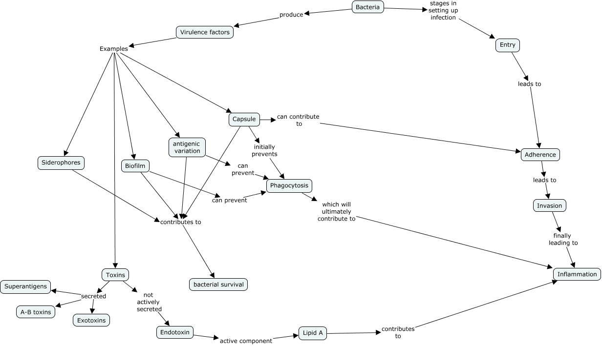 Microbial Pathogenesis
