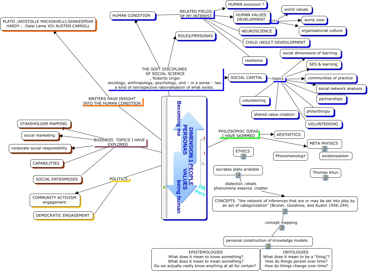 topics of interest for dimension 1 - What stuff have I read to ...