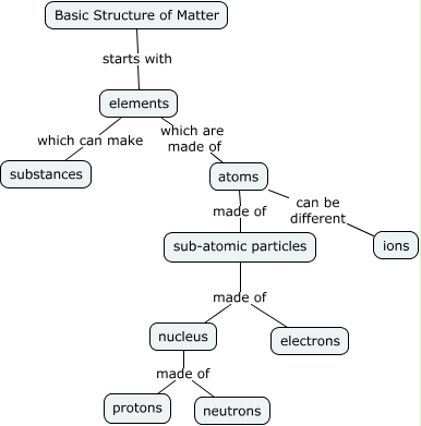 Basic Structure of Matter