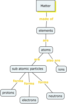 Basic structure of matter - What is the basic structure of matter?