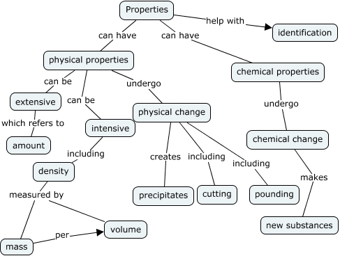 Properties - How can we describe properties in chemistry?