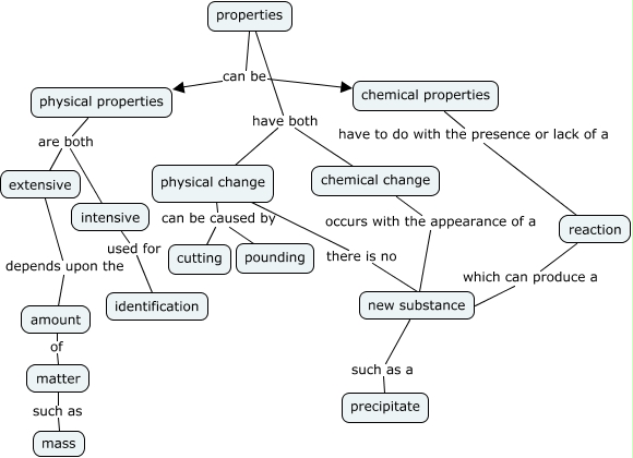 properties - How can we describe properties in chemistry?