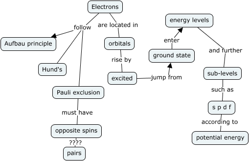 Electron Configuration- yassamin