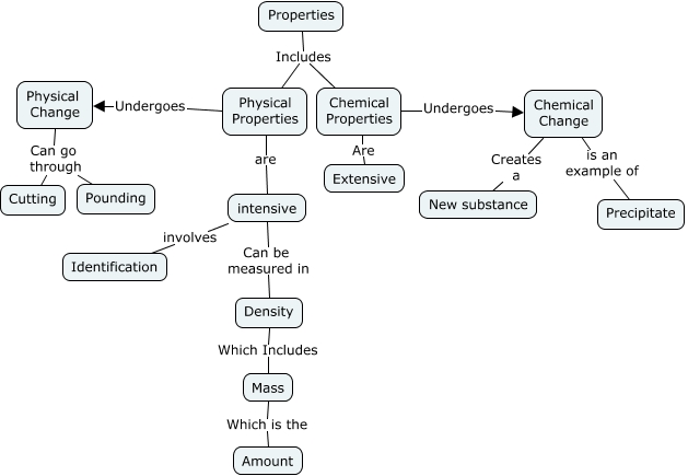 Properties map