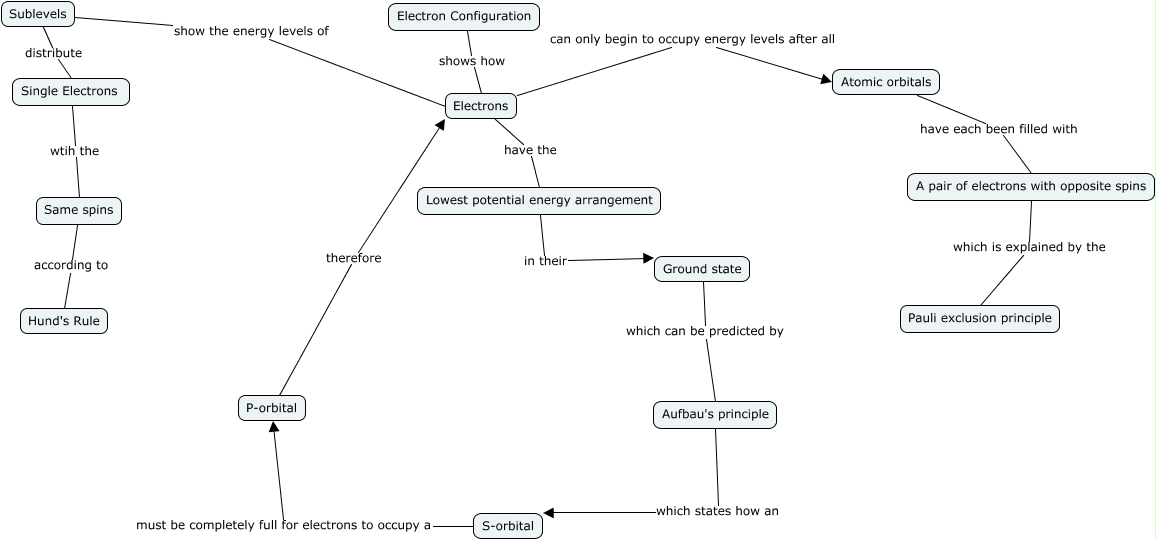Electron Configuration