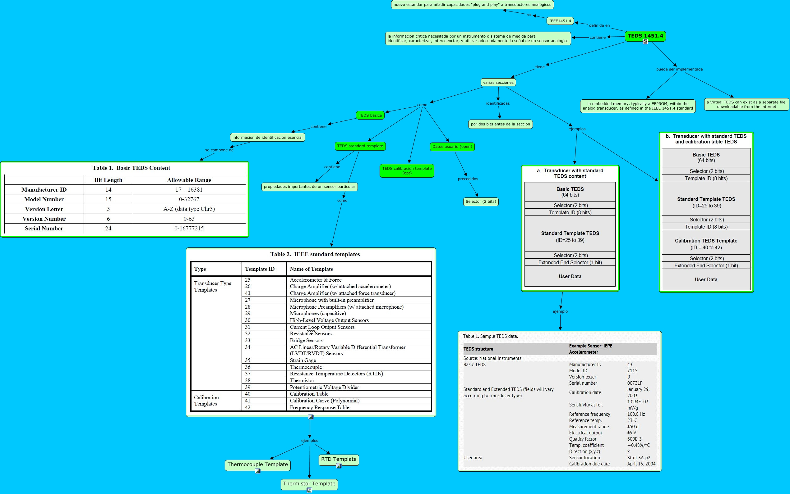 TEDS Overview