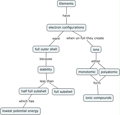 Elements