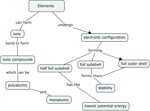 Ionic Compounds - Why do elements form ionic compounds?