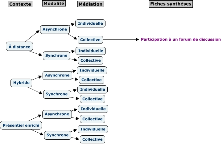 Participation