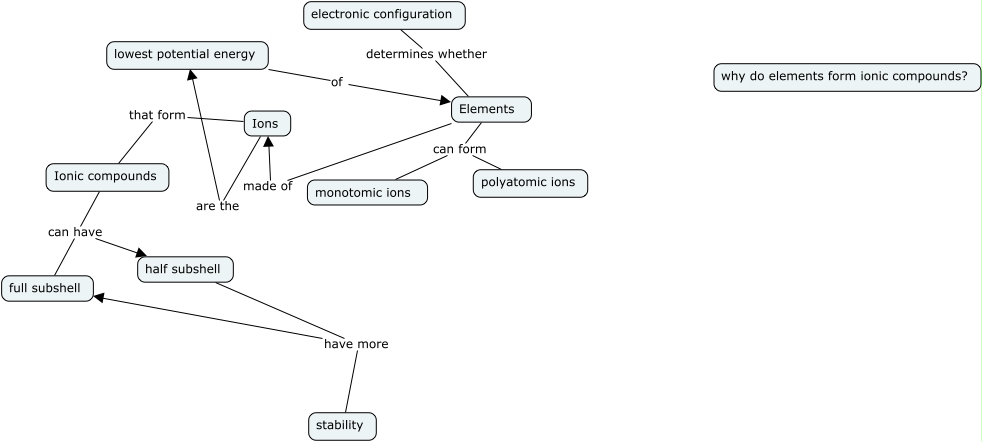Why do elements form ionic compounds