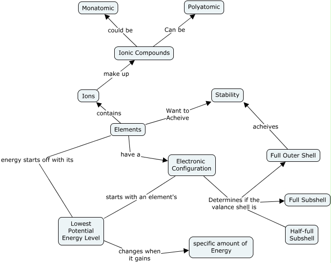 Ionic Compounds Concept Map - Why do elements form ionic compounds?