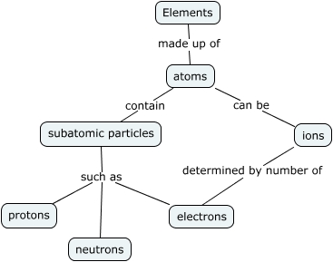 The Basic Structure of Matter - What is the basic structure of matter?