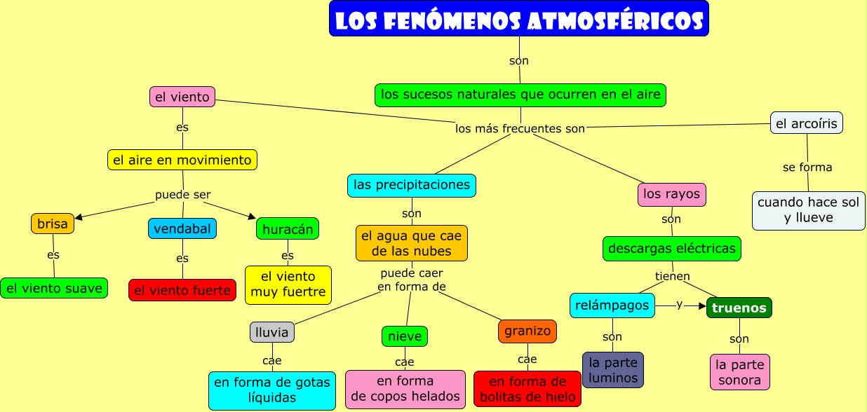 Los fenómenos atmosféricos