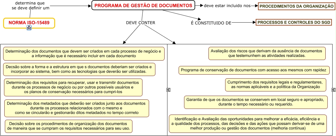 Norma ISO - PROGRAMA DE GESTÃO - Trabalho Seminário em Arquivologia
