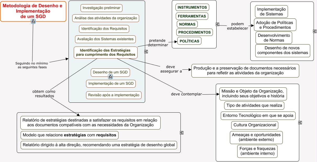 Norma ISO - METODOLOGIA - 05 - Seminário de Arquivologia