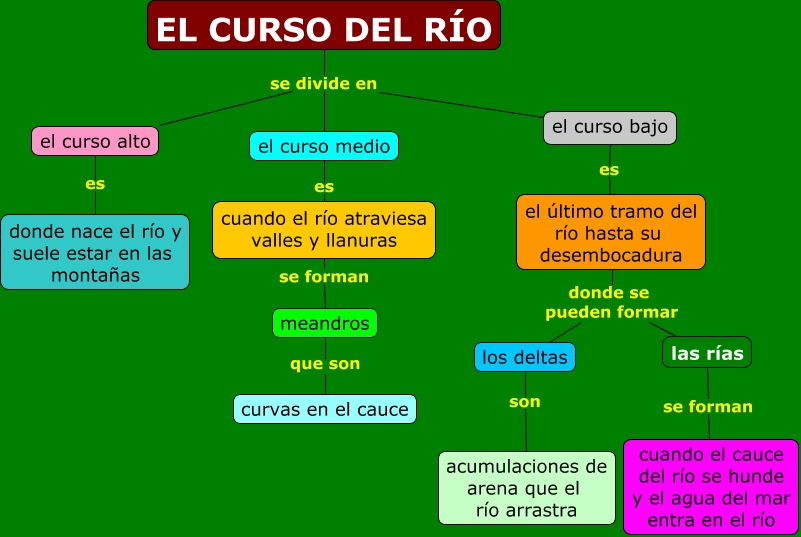 El curso del río