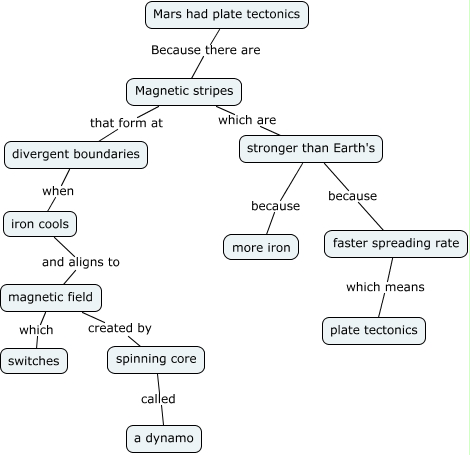 Mars Tectonic Plates