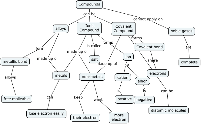 Types of Compound - What kinds of compound can we make?