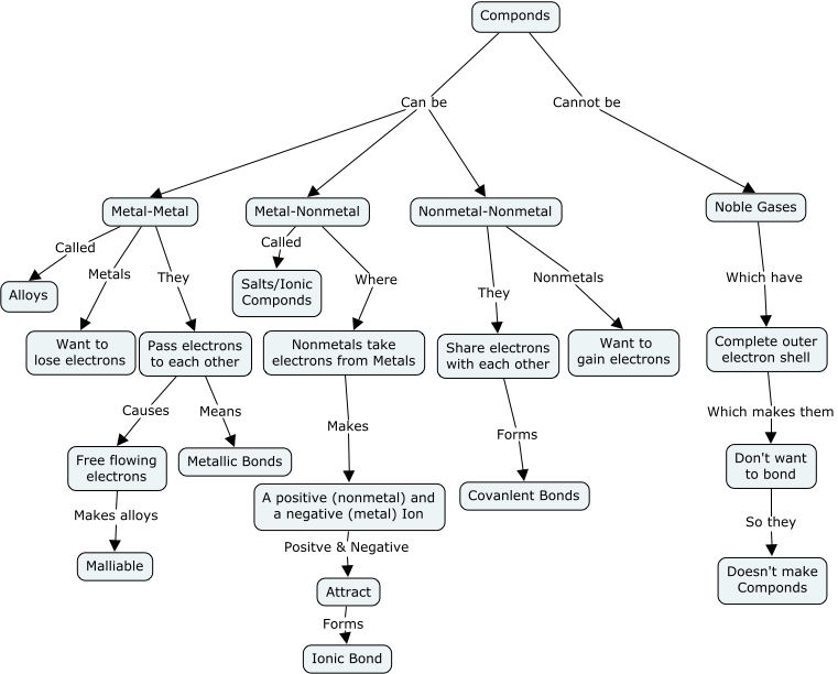 Types of Componds - What componds can we make?