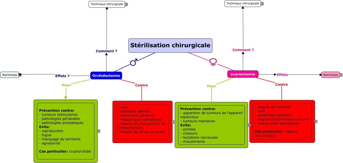 Stérilisation chirurgicale