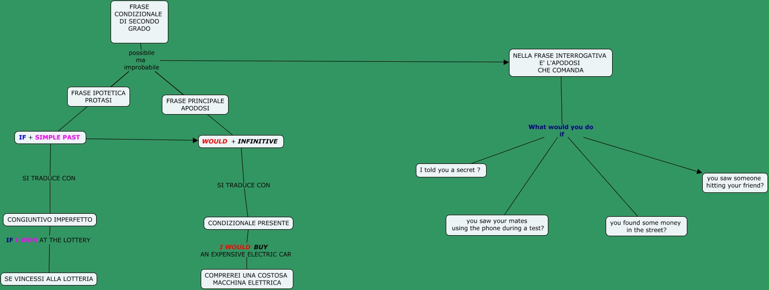 SECOND_CONDITIONAL
