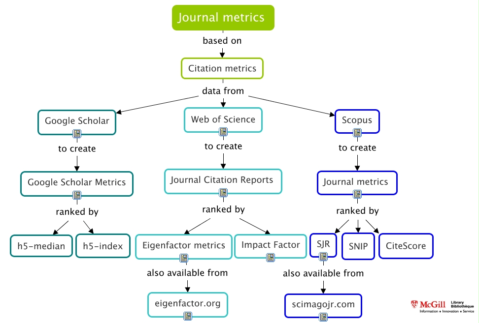 Impact measurements at the journal-level