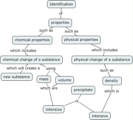 Properties - How can we describe properties in chemistry?