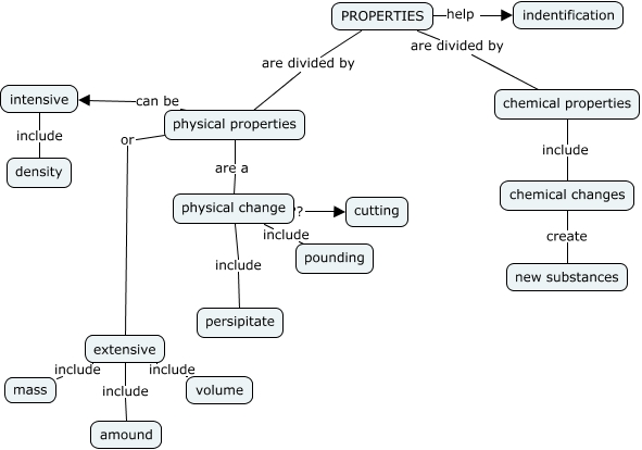 PROPERTIES - how can we describe the properties in chemistry?