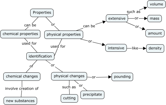 properties