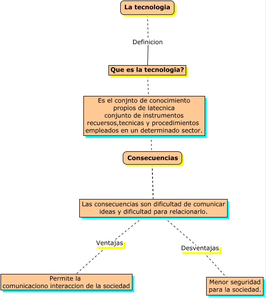 Resultado de imagen para apa conceptual de la tecnología
